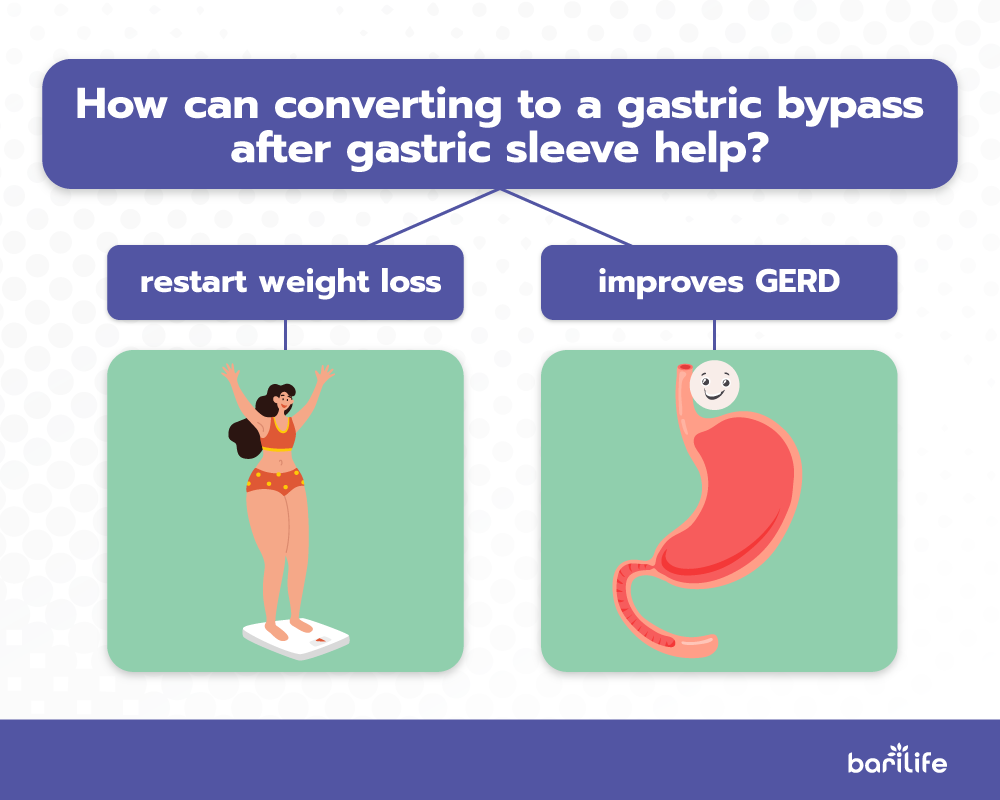 Gastric Bypass After Gastric Sleeve Bari Life