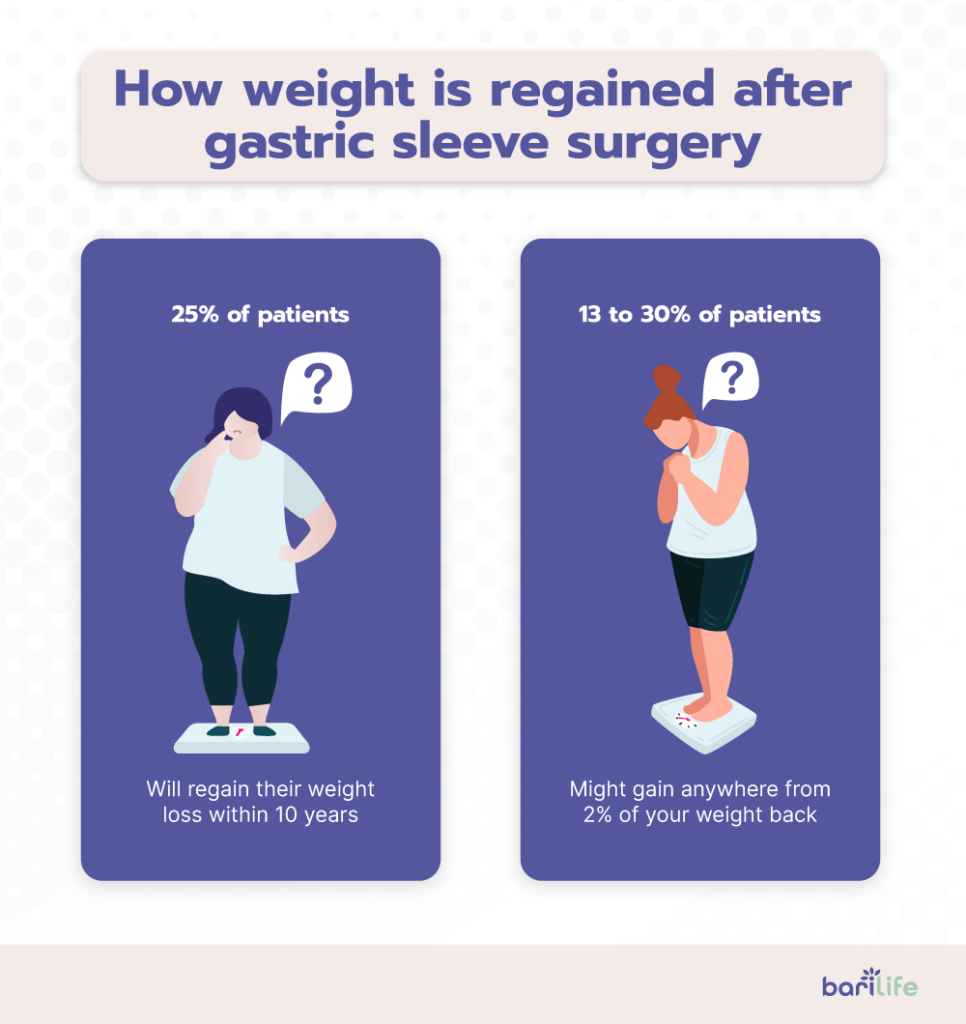 Reasons why weight is regained after gastric sleeve surgery
