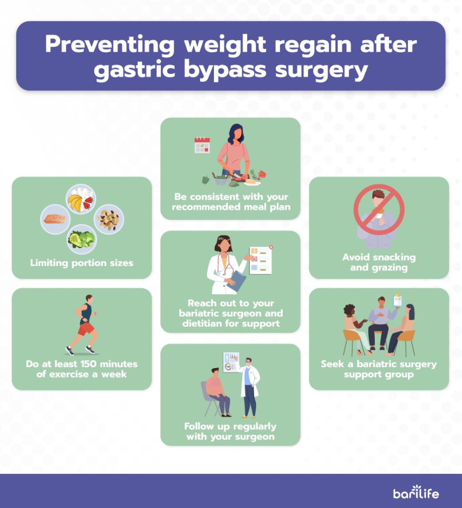 How to prevent weight regain after gastric bypass surgery
