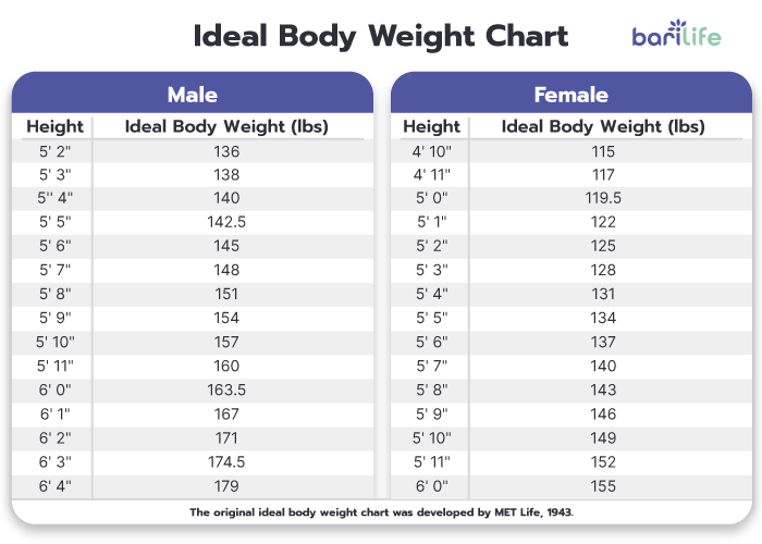 Your Bariatric Weight Loss Chart - Bari Life
