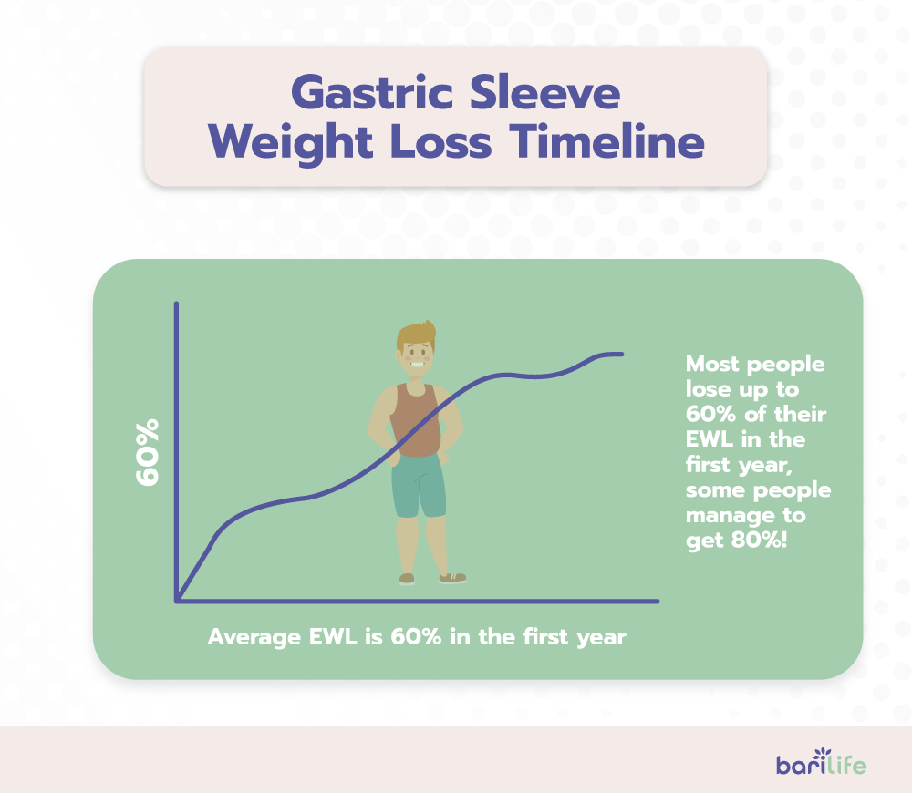 Gastric Sleeve Results After One Month Bari Life