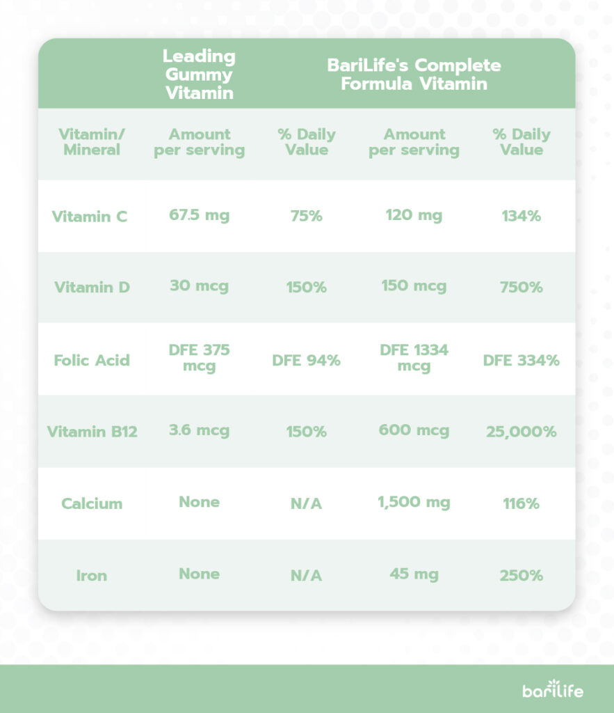 Why Gummy Vitamins Can Be Harmful After Bariatric Surgery Bari Life