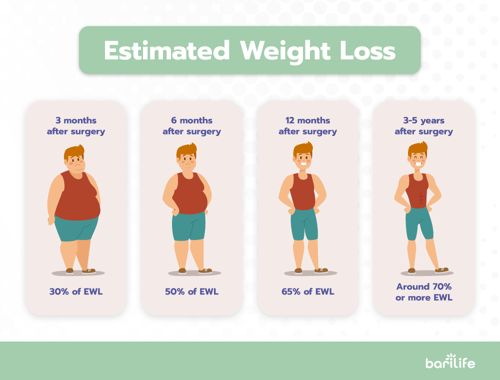 Recommendations for Success: 10 Years Post Gastric Bypass Surgery Bari Life