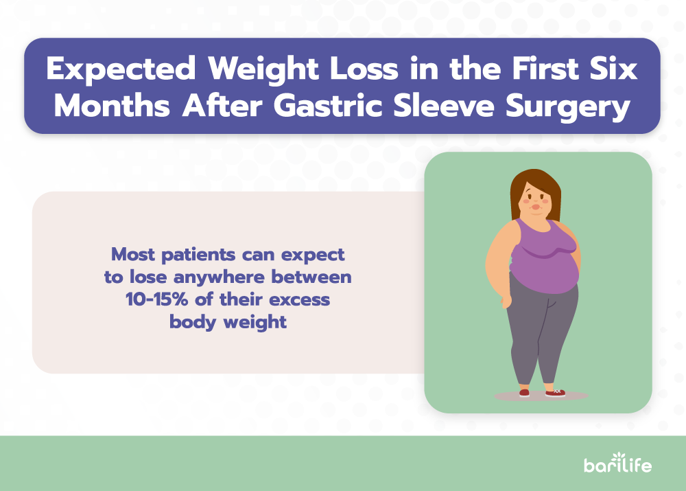 Average Weight Loss 6 Months After Gastric Sleeve Bari Life