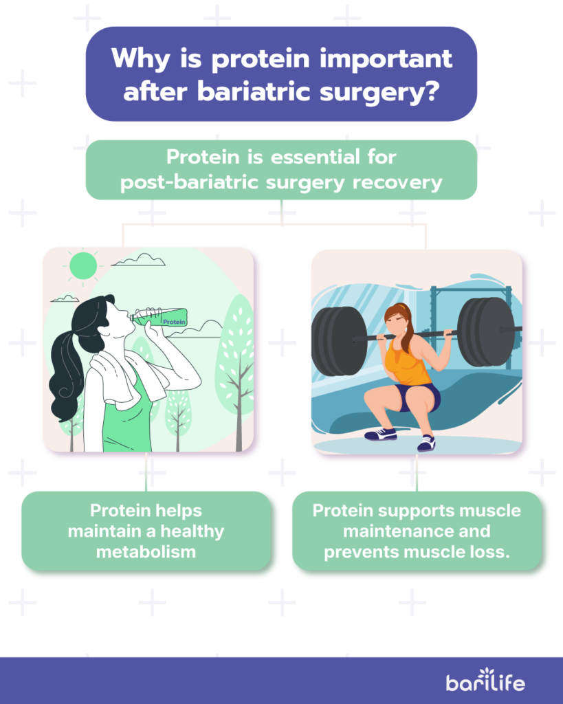 why do bariatric patients need so much protein
