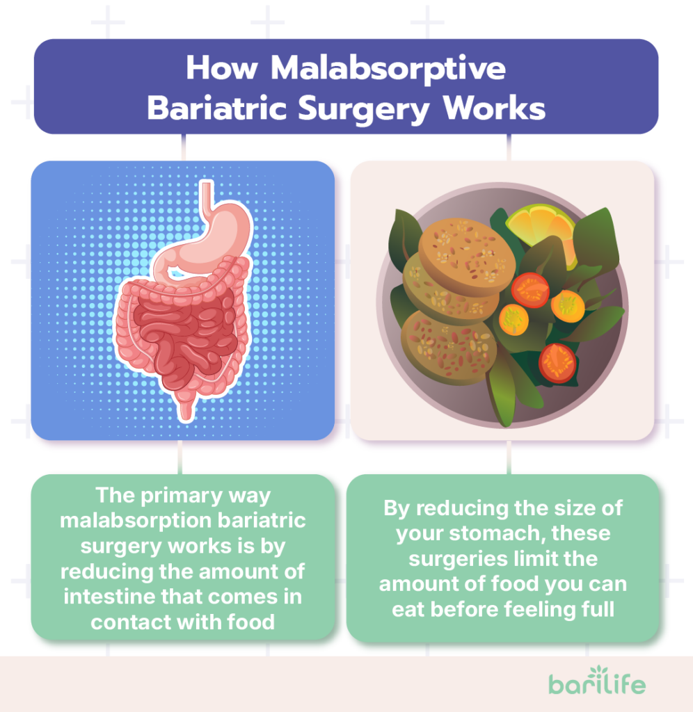 restrictive and malabsorptive bariatric surgery