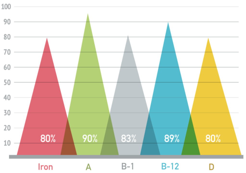 Bariatric Vitamin Deficiency Chart